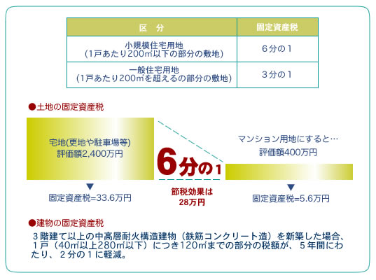 固定資産税に関して