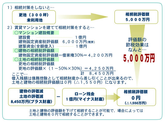 相続税に関して