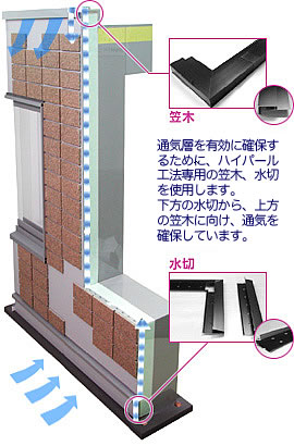 ハイパール工法