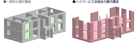 ハイパール工法独自の壁式構造